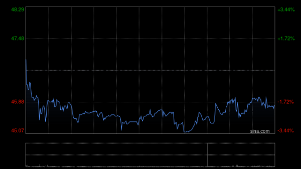 牧原股份获Morgan Stanley增持约120.42万股 每股作价约46.55港元