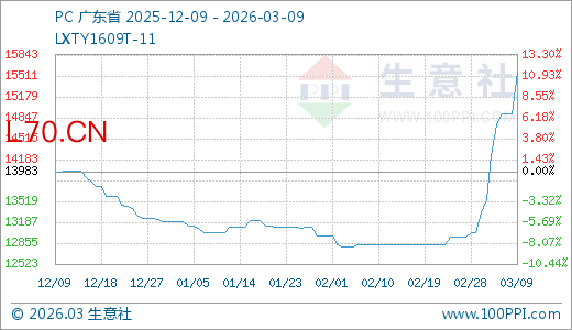 03月09日PC价格15566.67元/吨 5天上涨9.24%