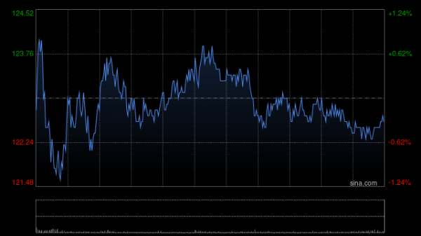 花旗：维持阿里巴巴-W“买入”评级 目标价195港元
