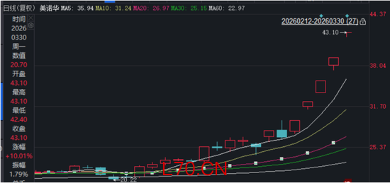 美诺华“减肥”成功