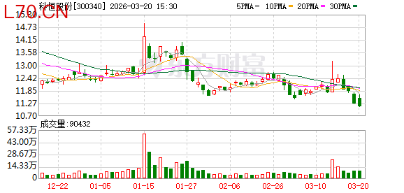 科恒股份及相关人员收广东证监局警示函 涉关联交易等违规事项