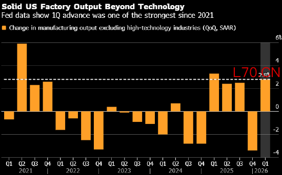 美国制造业产值一季度反弹 增长扩大到AI领域之外